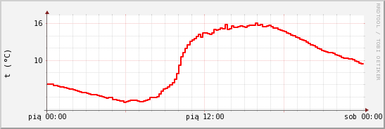 wykres przebiegu zmian temp powietrza