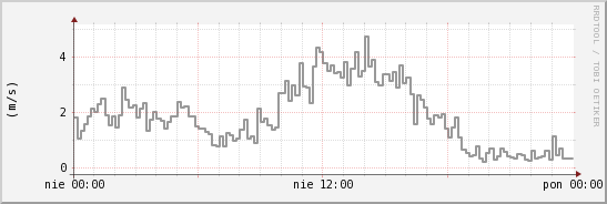 wykres przebiegu zmian średnia prędkość wiatru
