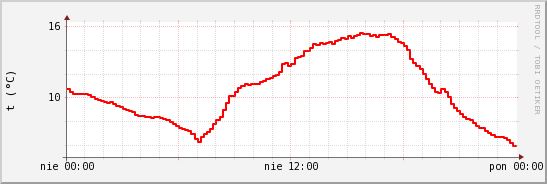 wykres przebiegu zmian temp powietrza