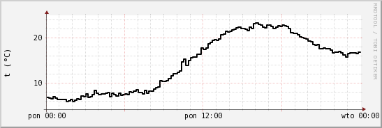 wykres przebiegu zmian windchill temp.