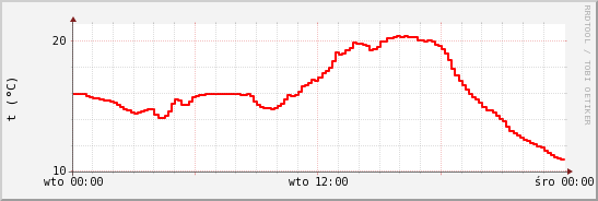 wykres przebiegu zmian temp powietrza