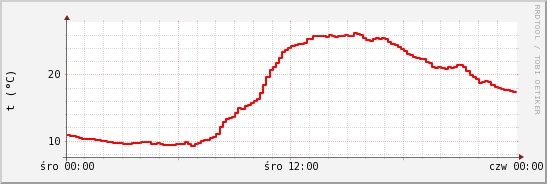 wykres przebiegu zmian temp powietrza