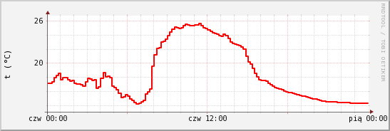 wykres przebiegu zmian temp powietrza