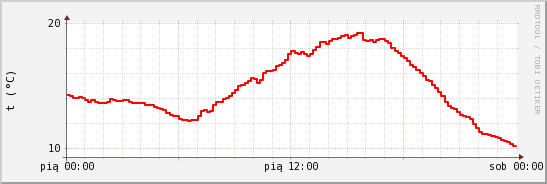 wykres przebiegu zmian temp powietrza