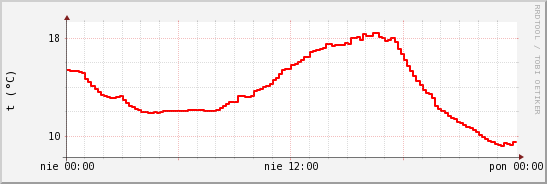 wykres przebiegu zmian temp powietrza