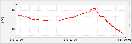 wykres przebiegu zmian temp powietrza