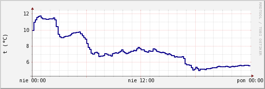 wykres przebiegu zmian temp. punktu rosy