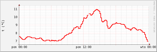 wykres przebiegu zmian temp powietrza