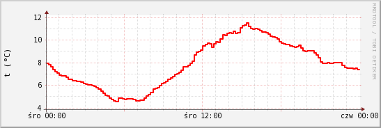 wykres przebiegu zmian temp powietrza