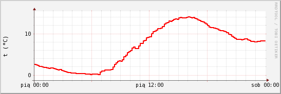 wykres przebiegu zmian temp powietrza