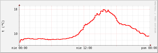 wykres przebiegu zmian temp powietrza