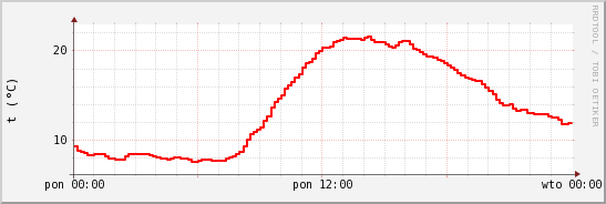 wykres przebiegu zmian temp powietrza