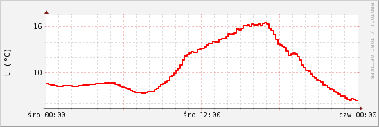 wykres przebiegu zmian temp powietrza