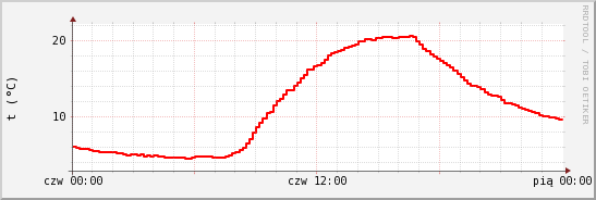wykres przebiegu zmian temp powietrza