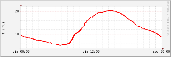 wykres przebiegu zmian temp powietrza