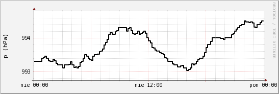 wykres przebiegu zmian ciśnienie