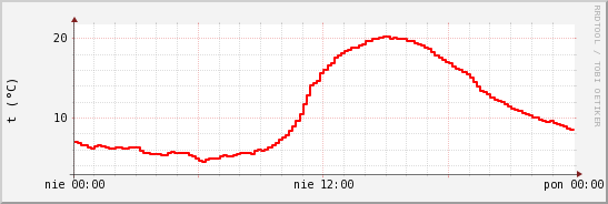 wykres przebiegu zmian temp powietrza