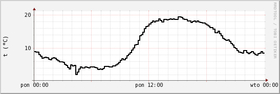 wykres przebiegu zmian windchill temp.