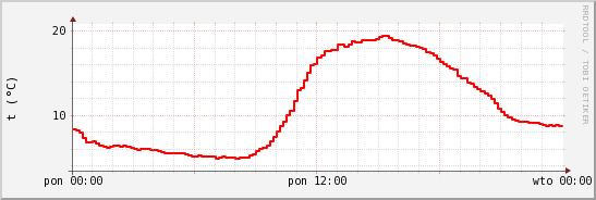 wykres przebiegu zmian temp powietrza