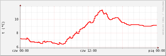 wykres przebiegu zmian temp powietrza