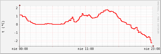 wykres przebiegu zmian temp powietrza