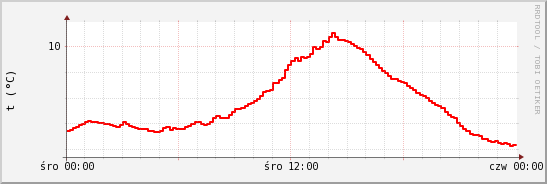 wykres przebiegu zmian temp powietrza