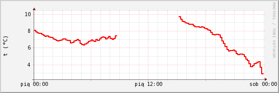 wykres przebiegu zmian temp powietrza