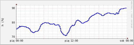 wykres przebiegu zmian wilgotność powietrza