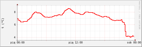 wykres przebiegu zmian temp powietrza