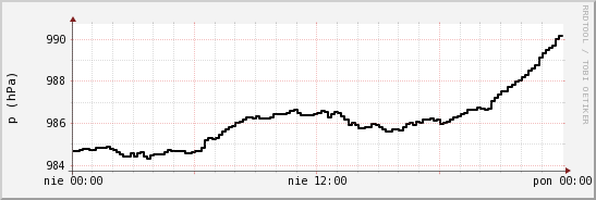 wykres przebiegu zmian ciśnienie