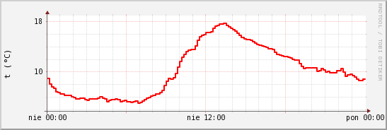 wykres przebiegu zmian temp powietrza