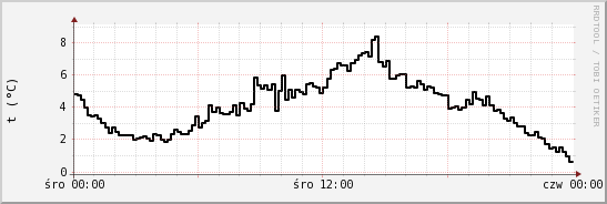 wykres przebiegu zmian windchill temp.