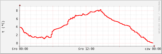 wykres przebiegu zmian temp powietrza