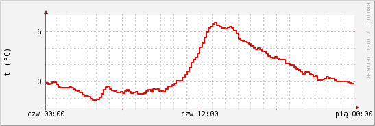 wykres przebiegu zmian temp powietrza