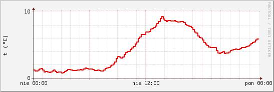 wykres przebiegu zmian temp powietrza