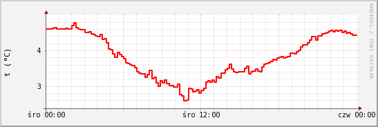 wykres przebiegu zmian temp powietrza