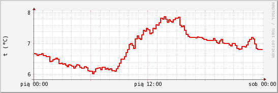 wykres przebiegu zmian temp powietrza