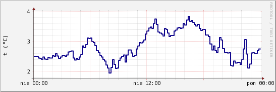 wykres przebiegu zmian temp. punktu rosy