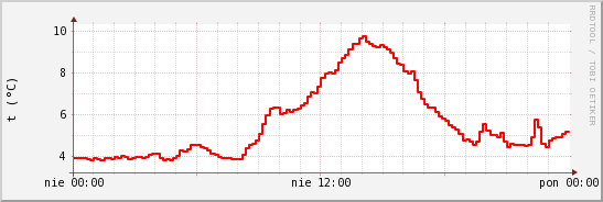 wykres przebiegu zmian temp powietrza