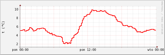 wykres przebiegu zmian temp powietrza