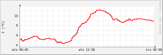 wykres przebiegu zmian temp powietrza