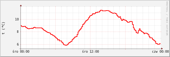 wykres przebiegu zmian temp powietrza