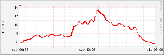 wykres przebiegu zmian temp powietrza