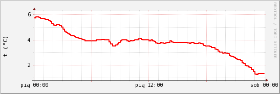 wykres przebiegu zmian temp powietrza