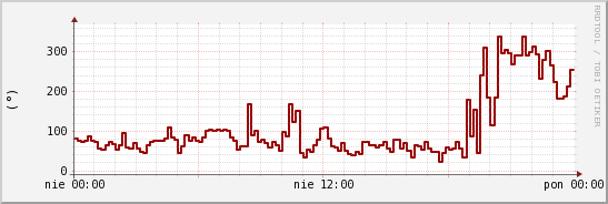 wykres przebiegu zmian kierunek wiatru (średni)