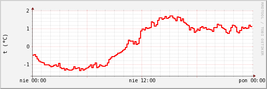 wykres przebiegu zmian temp powietrza