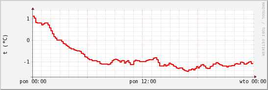 wykres przebiegu zmian temp powietrza