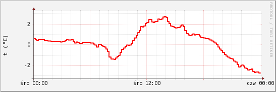 wykres przebiegu zmian temp powietrza