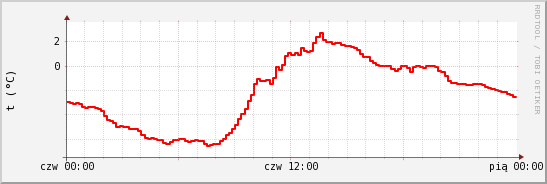 wykres przebiegu zmian temp powietrza