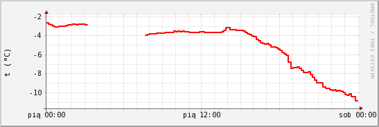 wykres przebiegu zmian temp powietrza